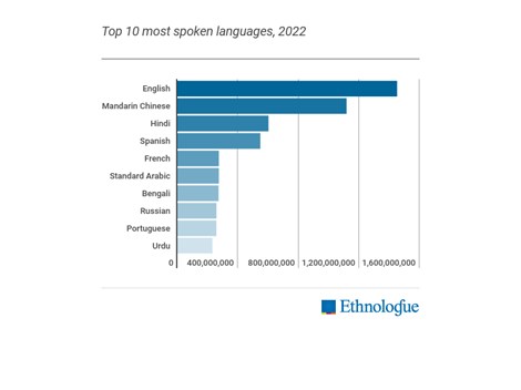 Top 10 most spoken languages, 2022